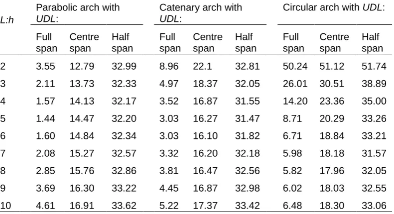 Figure  3.5. FE: The load pattern of 20 kN/m UDL applied across the central 40% of the arch plus SW 