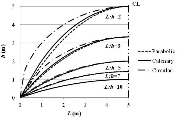 Table  3.2. Maximum percentage difference between the y coordinates of each pair of arch shapes 