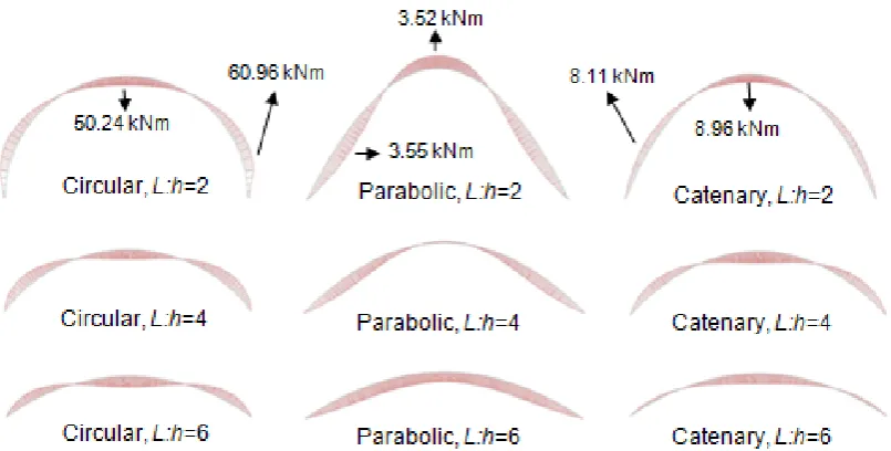 Figure  3.11. FE: The absolute value of maximum bending moment against L:h ratio for load case A1 