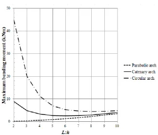 Figure  3.13.  FE: The absolute value of maximum bending moment against L:h ratio for load case A3 (SW only) 