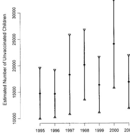 Fig 1. Estimates and 95% CIs of annual numbers of unvaccinatedchildren in the US population.
