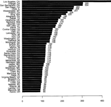 Fig 4. Estimated numbers of unvaccinated children according to county for 30 counties with the greatest numbers of unvaccinatedchildren (1995-2001 NIS).