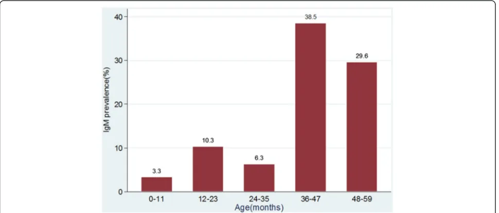 Fig. 1 Age specific prevalence of rubella IgM antibodies among under-5 children in Mwanza city