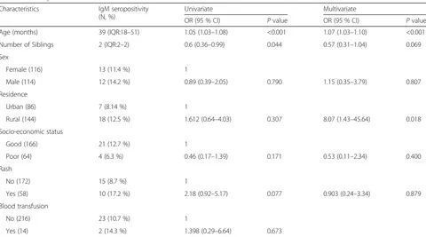 Table 1 Univariate and multivariate regression analyses of factors associated with rubella IgM seropositivity among childrenin Mwanza city