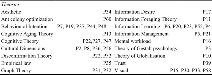 Table 4 shows the articles that used website usability as a framework, and also the different focuses  within website usability (i.e., information navigation), if any