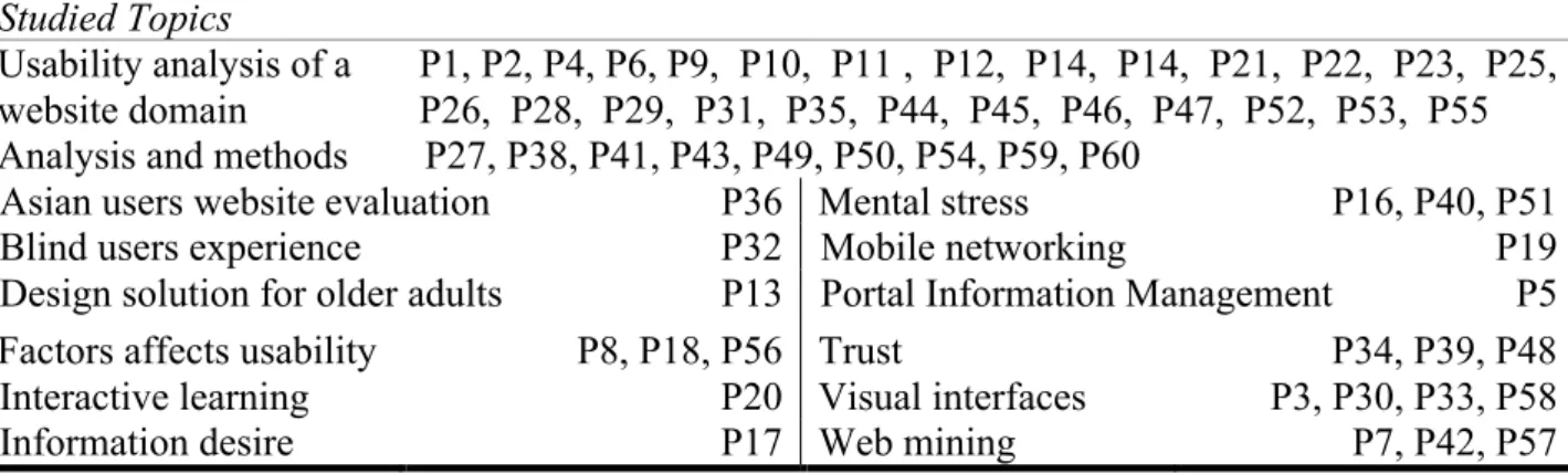 Table 4: Articles using website usability as a framework theory   Website usability as a framework theory 