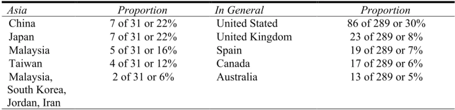 Table 8:  A comparison of articles on website usability in Asia with the general spread of articles in  Scopus 2001-2011