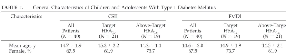 TABLE 1.General Characteristics of Children and Adolescents With Type 1 Diabetes Mellitus