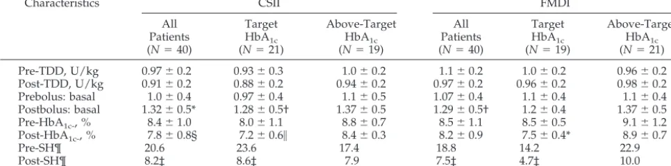 TABLE 2.Clinical Characteristics of Patients Before and 1 Year After CSII and FMDI Therapy