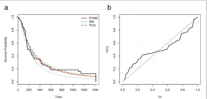 Table 4 MLEs, their SEs (in parentheses) and goodness-of-fit measures for the third data set