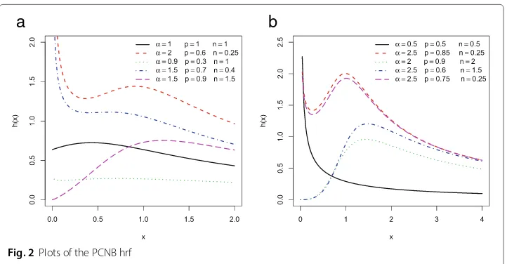 Fig. 1 Plots of the PCNB density