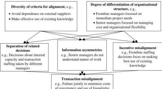 Figure 1 A Model of Decision Making and Transaction Misalignment