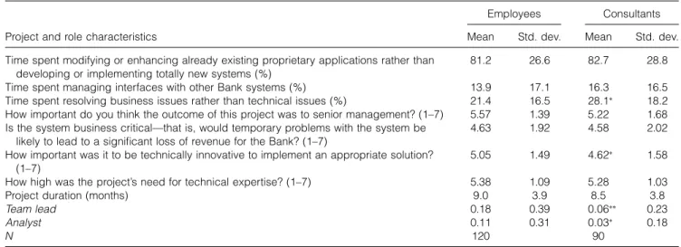 Table 1 Basic Summary Statistics for Project and Role Characteristics by Employment Status