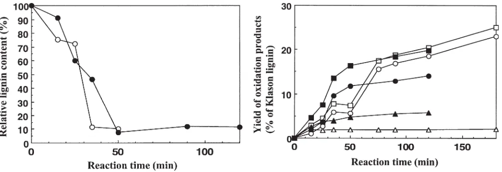 Fig. 4. Yields of p-hydroxybenzaldehyde (triangles), vanillin (circles),and p-hydroxybenzaldehyde plus vanillin (squares) as a function ofalkaline nitrobenzene oxidation reaction time