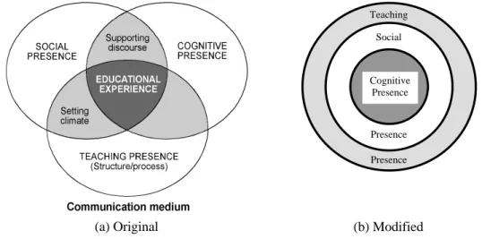 Figure 1: Community of Inquiry Framework  2.2 Proposed Framework 