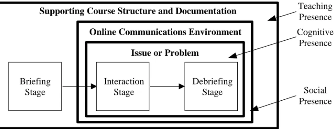 Figure 2: Proposed Framework for Developing Online Roleplay Simulations  2.2.1  Cognitive Presence 