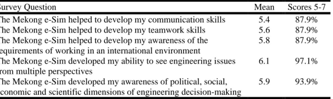 Table 1: Results of Student Evaluation of Learning and Teaching Surveys  