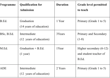 Table 1: Teacher Education Programmes in Punjab 