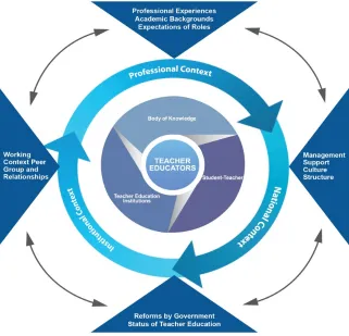 Figure 6: Teacher Educators' Professional Development 