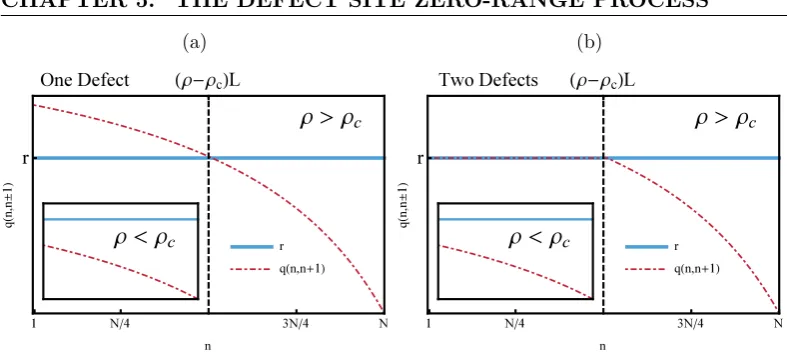 Figure 5.2:Jump rates for the birth-death chain (5.19) for ρ > ρc and ρ < ρcFigure 5.2a: rates for the projection chain with one defect site K = 1, the processexhibits drift towards a point (ρ−ρc)L above the critical density