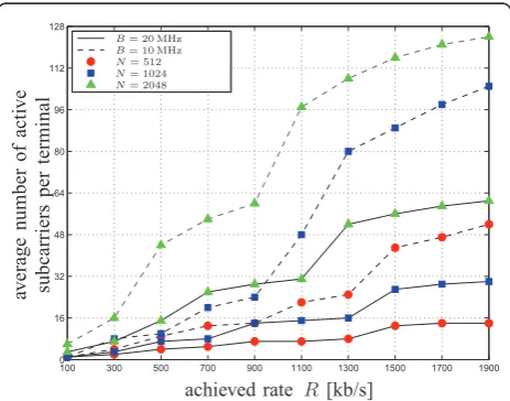 Figure 9 Experimental average number of operations as aRassignment modelfunction of K, with B = 20 MHz, N = 2048, andk=R=2 Mb/s ∀k∈K in the case of vacant-carrier.