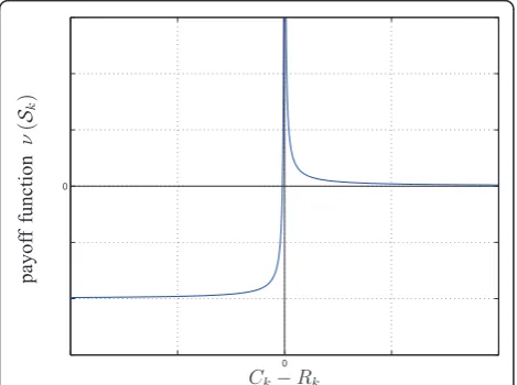 Figure 2 Shape of the utility as a function of the Shannoncapacity (a ≫ 1).