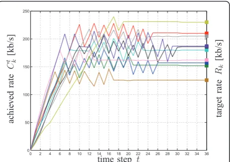 Figure 3 Achieved rates as functions of the iteration step