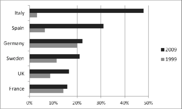 Figure 1 Migrant share (%) of the care workforce in LAB-MIG-GOV countries, alloccupational categories included, 1999 and 2009