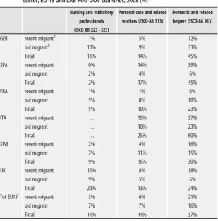 Table 1Relative share of migrant workers across broad occupational groups in the caresector, EU-15 and LAB-MIG-GOV countries, 2008 (%)