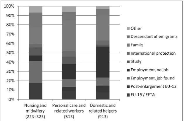 Figure 3 Distribution of care migrant workers at the EU-15 level, by occupationalcategory and entry route, 2008 (%)