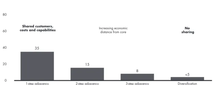 Figure 1:  Probability of success declines with distance from the core
