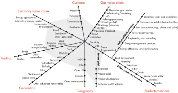 Figure 3:  For utilities, forward planning begins with defi ning the businesses in which they operate