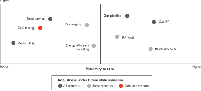 Figure 4:  Mapping out different adjacencies can help utilities compare different opportunities even in  uncertain environments