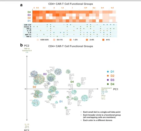 Fig. 4 Polyfunctional heat map and PAT PCA reveal distinct CD4+ CAR-T cell profiles across donors