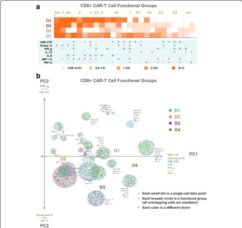 Fig. 5 Polyfunctional heat map and PAT PCA reveal distinct CD8+ CAR-T cell profiles across donors.visualization of the same dataset