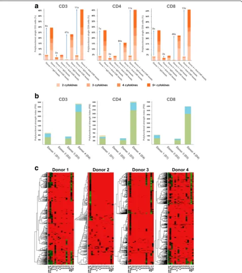 Fig. 2 CAR-T cells show high polyfunctionality in anti-tumor effector and stimulatory functions