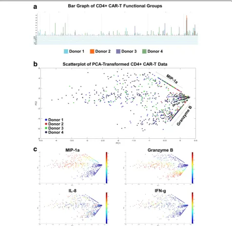 Fig. 3 Higher dimensional data is difficult to visualize concisely.intensity of each cytokine) are log transformed prior to dimensionality reduction.different functional groups being secreted by a sample can increase by up to a factor of 2× with the additi