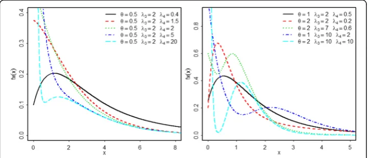 Fig. 2 Plots of U-E{GL} distribution for various values of θ, λ3 and λ4