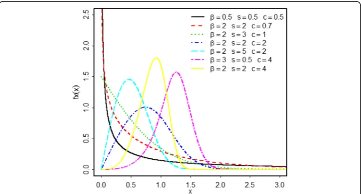 Fig. 4 Plots of P-W{GL} distribution when γ = 1 and for various values of β, s and c