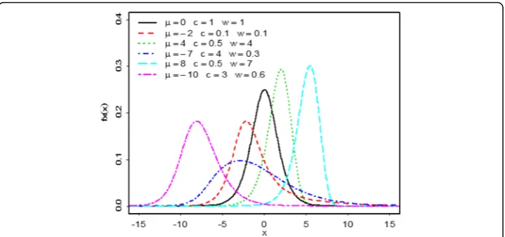 Fig. 5 Plots of LL-L{GL} distribution when σ = 1 and for various values of μ, w and c
