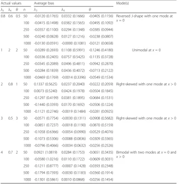 Table 3 Average bias (standard deviation) for the MLEs