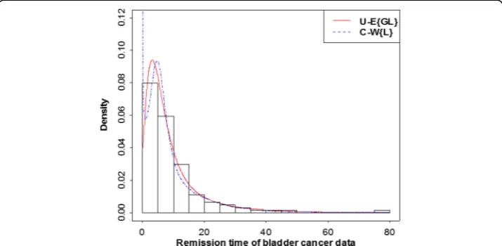 Table 5 MLEs for remission times of bladder cancer patient’s data (standard errors in parentheses)