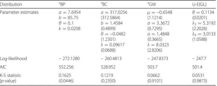 Table 7 Parameter estimates for Wheaton river data (standard errors in parentheses)