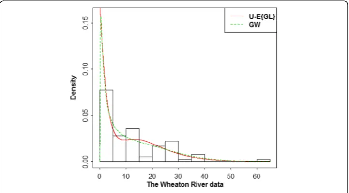 Fig. 7 The histogram and the fitted PDFs for the Wheaton River data