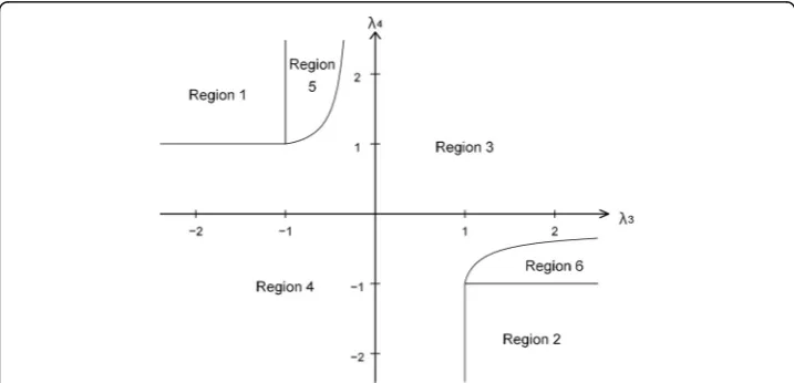 Fig. 1 The support Regions 1, 2, 3, 4, 5, and 6 of the (λ3, λ4)− plane where the GLD is valid (p