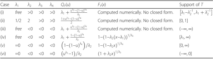Table 1 The conditions on the parameters and the support regions of GLD (p. 39, Karian andDudewicz (2010))