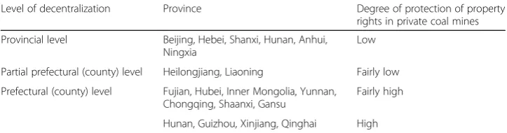 Table 6 Correlation between the level of decentralization and the degree of property rightsprotection