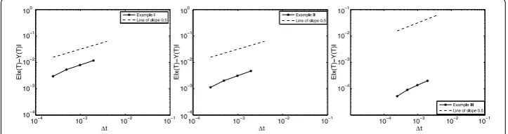 Figure 1 The global error of implicit compensated method for (4.1) at T = 1 with x(0) = 0.1.