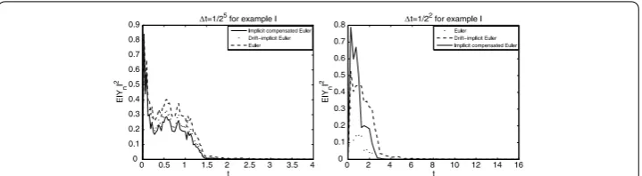 Figure 2 The stability of numerical methods for I about small step sizes with x(0) = 0.1.
