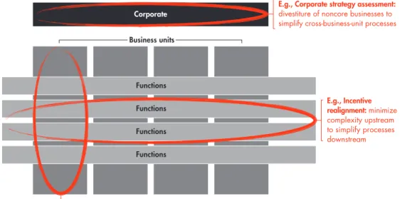Figure 2:  …but there is more value in attacking complexity at the nodes of interaction, addressing root causes